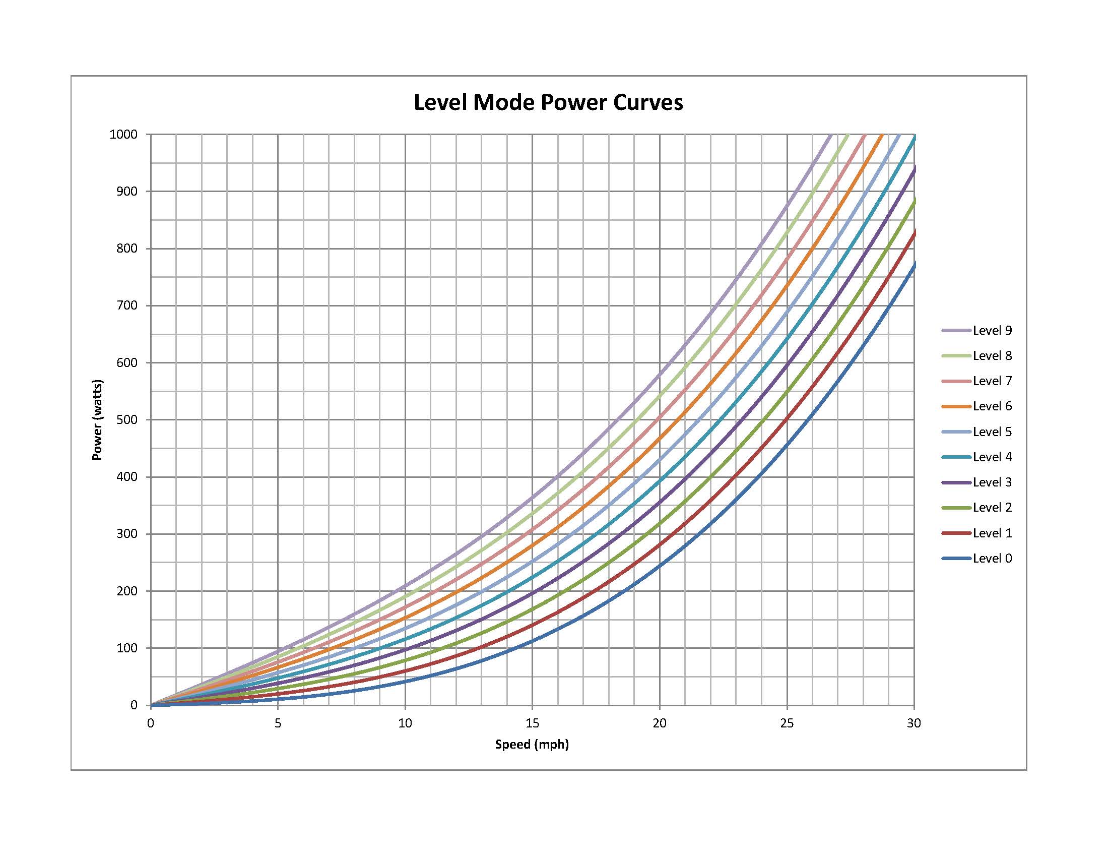 Level Mode Power Curves taken from Wahoo Fitness