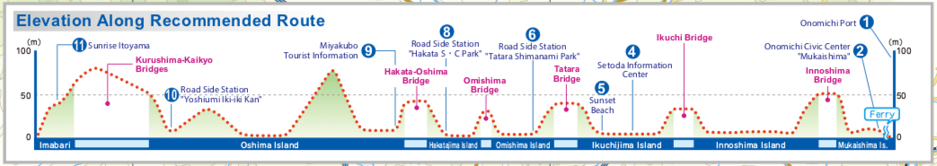Elevation Profile of Shimanami Kaido Cycling Course